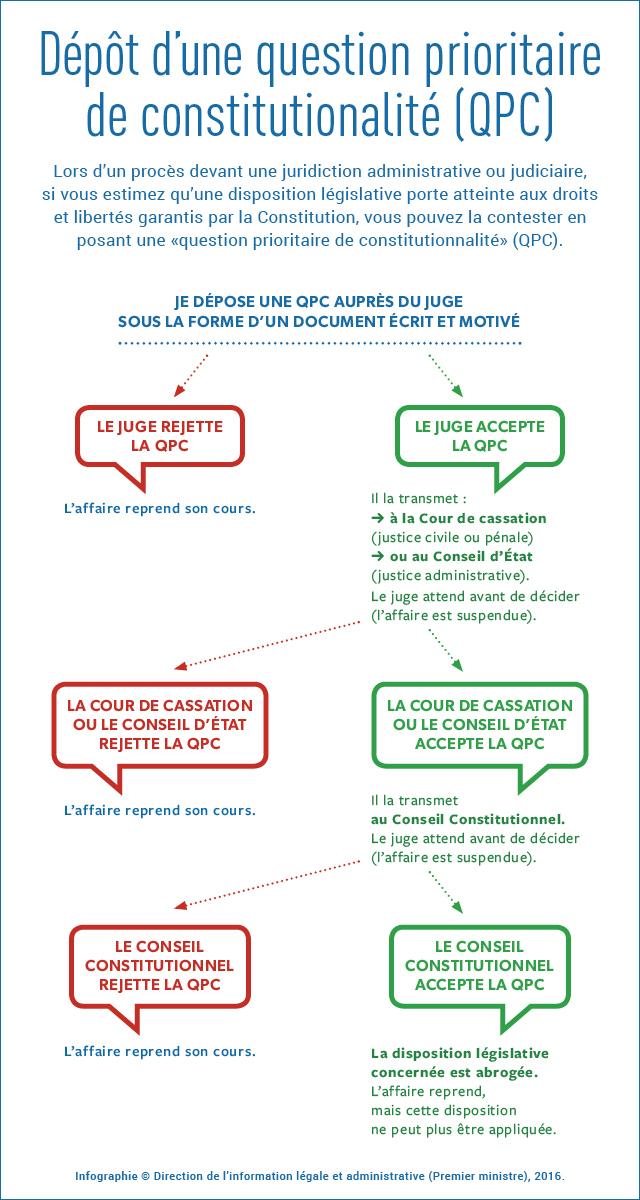 Question prioritaire de constitutionnalité : résumé de la procédure